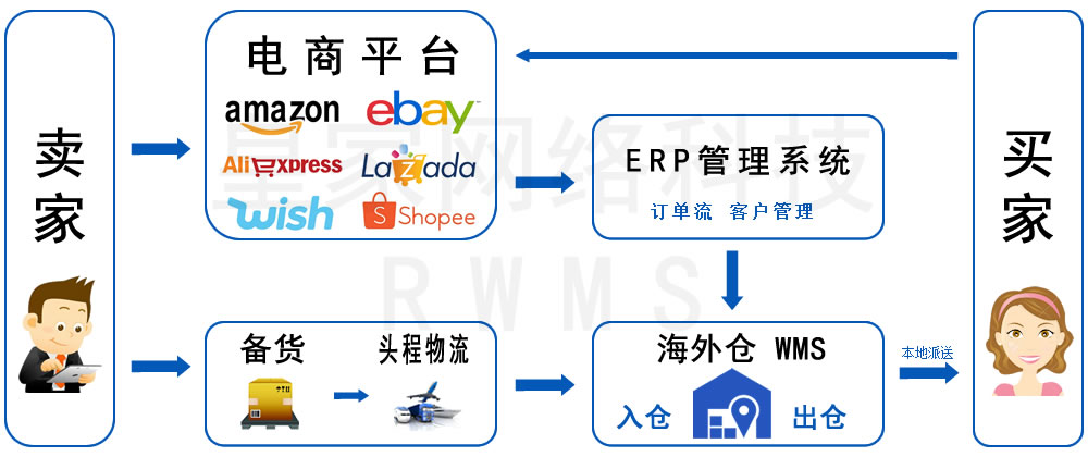 海外仓系统流程