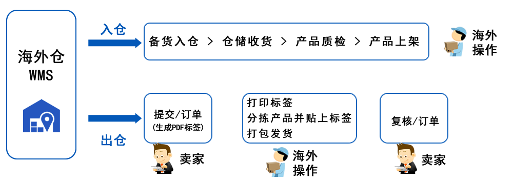 海外仓操作流程