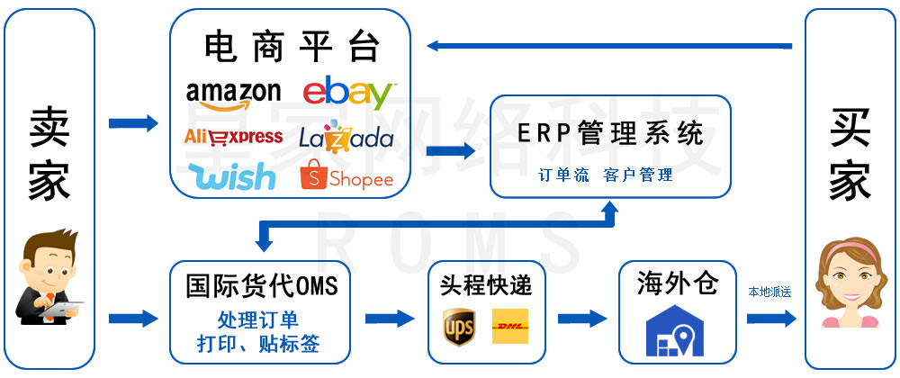 虚拟海外仓流程