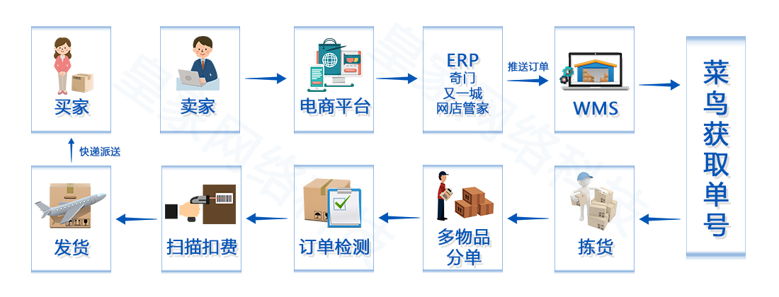 第三方仓储流程图