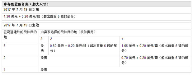 你的FBA费用要涨，2017 年美国亚马逊物流费用变更知悉