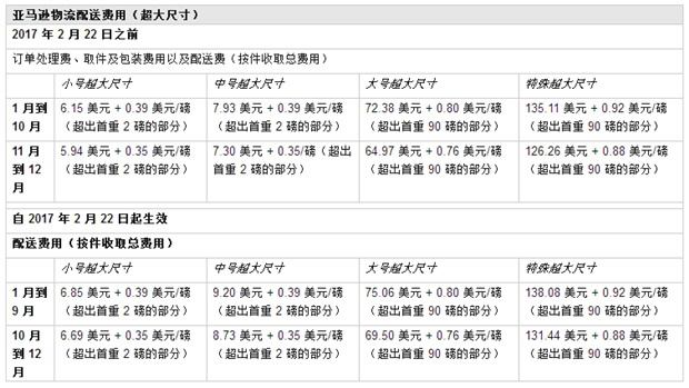 你的FBA费用要涨，2017 年美国亚马逊物流费用变更知悉