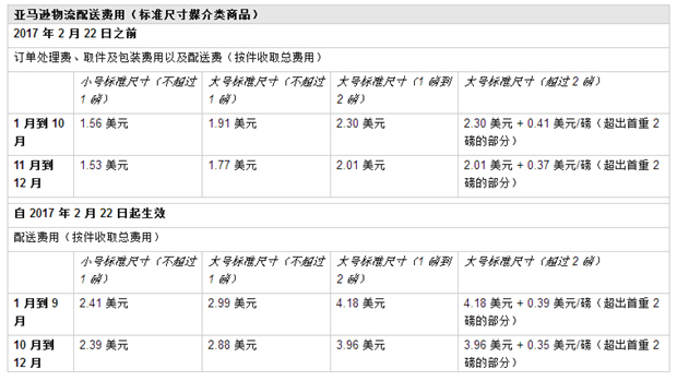 你的FBA费用要涨，2017 年美国亚马逊物流费用变更知悉