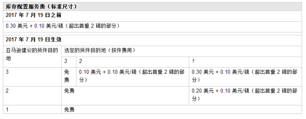 你的FBA费用要涨，2017 年美国亚马逊物流费用变更知悉