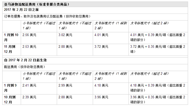 你的FBA费用要涨，2017 年美国亚马逊物流费用变更知悉