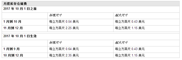 你的FBA费用要涨，2017 年美国亚马逊物流费用变更知悉