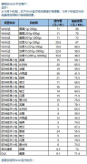 卖家悉知！Wish邮/Wish达发布部分产品旺季价格调